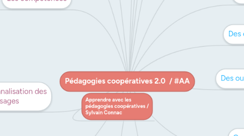 Mind Map: Pédagogies coopératives 2.0 / #AA