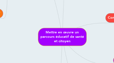 Mind Map: Mettre en œuvre un parcours éducatif de santé et citoyen