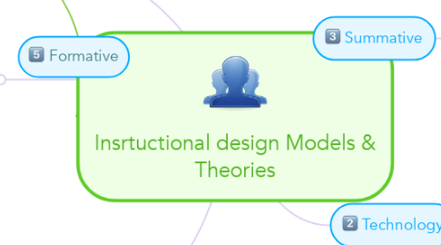 Mind Map: Insrtuctional design Models & Theories