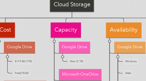Mind Map: Cloud Storage