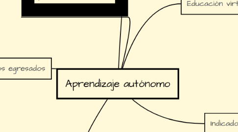 Mind Map: Aprendizaje autónomo