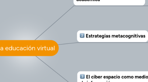 Mind Map: La educación virtual