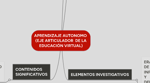 Mind Map: APRENDIZAJE AUTONOMO (EJE ARTICULADOR DE LA EDUCACIÓN VIRTUAL)
