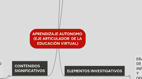 Mind Map: APRENDIZAJE AUTONOMO  (EJE ARTICULADOR  DE LA EDUCACIÓN VIRTUAL)