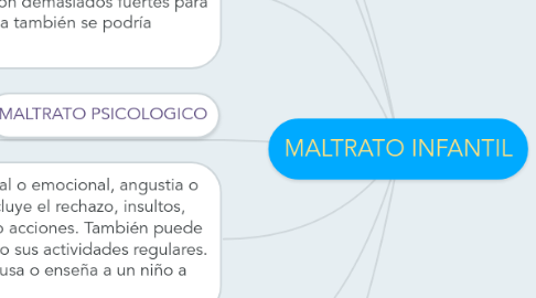 Mind Map: MALTRATO INFANTIL