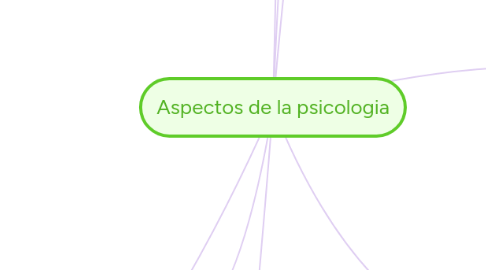 Mind Map: Aspectos de la psicologia