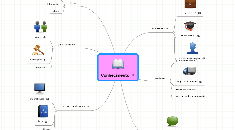 Mind Map: Conhecimento