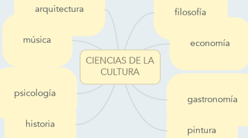 Mind Map: CIENCIAS DE LA CULTURA