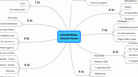 Mind Map: HOVEDMENU: Historie Kanon