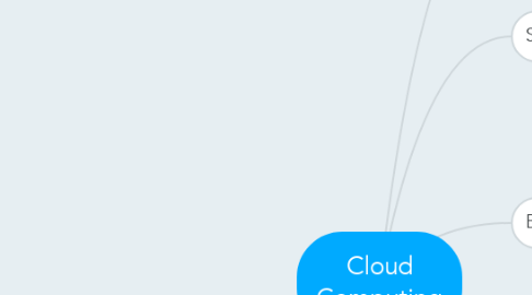 Mind Map: Cloud Computing