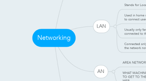 Mind Map: Networking