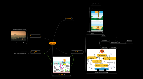 Mind Map: E10: Smog