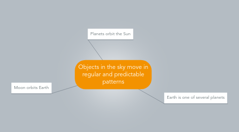 Mind Map: Objects in the sky move in regular and predictable patterns