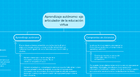 Mind Map: Aprendizaje autónomo: eje articulador de la educación virtua