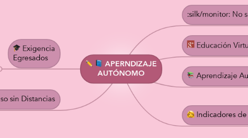 Mind Map: APERNDIZAJE AUTÓNOMO