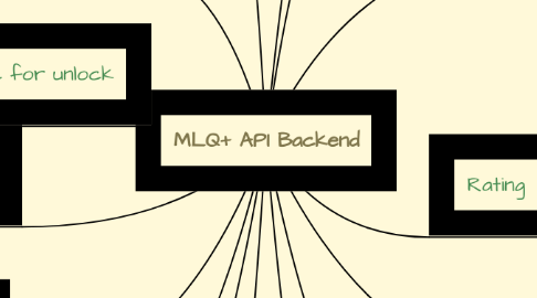 Mind Map: MLQ+ API Backend