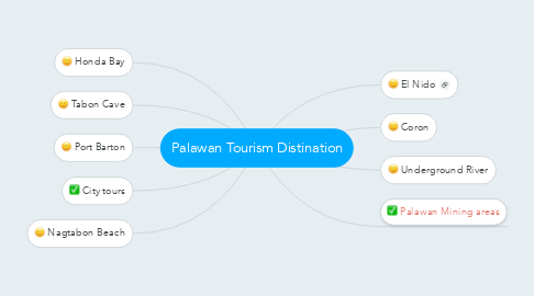 Mind Map: Palawan Tourism Distination
