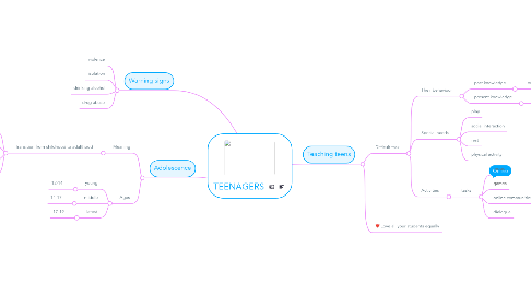 Mind Map: TEENAGERS