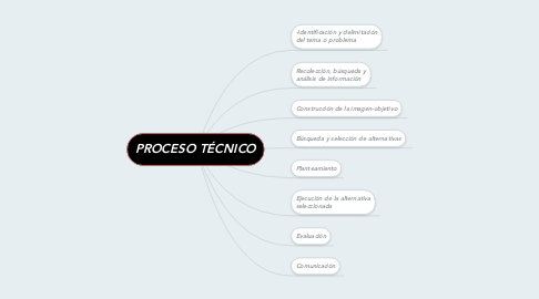 Mind Map: PROCESO TÉCNICO