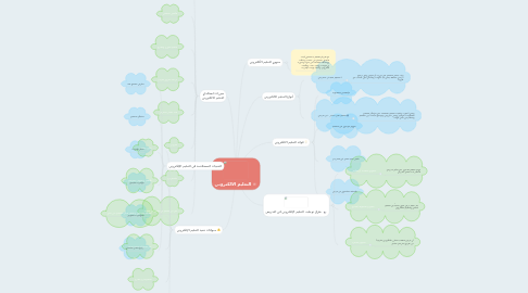 Mind Map: التعليم الالكتروني