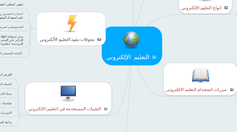 Mind Map: التعليم الإلكتروني