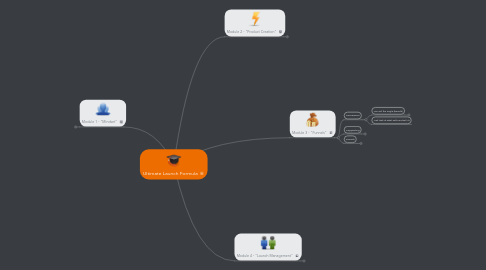 Mind Map: Ultimate Launch Formula