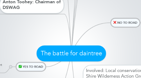 Mind Map: The battle for daintree