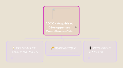 Mind Map: ADCC - Acquérir et Développer ses Compétences Clés