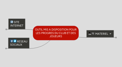 Mind Map: OUTIL MIS A DISPOSITION POUR LES PROGRES DU CLUB ET DES JOUEURS