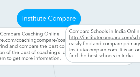 Mind Map: Institute Compare