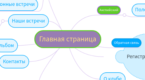 Mind Map: Главная страница