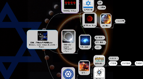 Mind Map: 日食、月食&以色列節期Solar （Eclipse，Lunar Eclipse & Jewish Feasts