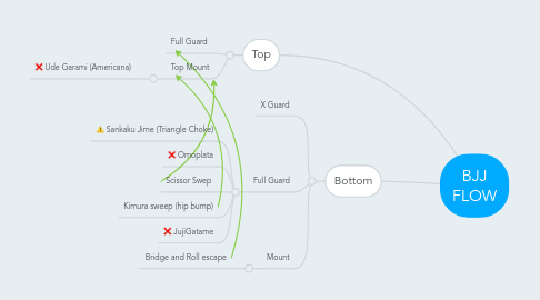 Mind Map: BJJ FLOW