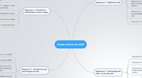 Mind Map: Soyez acteurs du web!