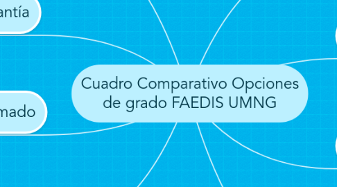 Mind Map: Cuadro Comparativo Opciones de grado FAEDIS UMNG