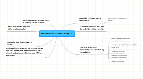 Mind Map: Positives of the Gallipoli landing.