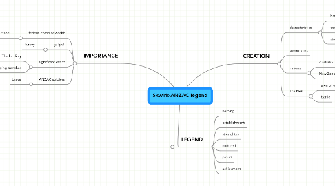 Mind Map: Skwirk-ANZAC legend