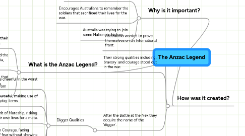 Mind Map: The Anzac Legend