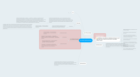 Mind Map: LA DISCAPACIDAD