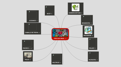 Mind Map: TIPOS DE VIRUS