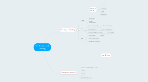 Mind Map: The Trouble with Strategy
