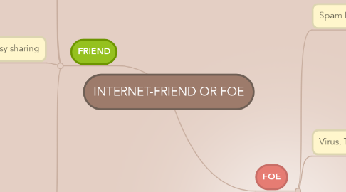 Mind Map: INTERNET-FRIEND OR FOE