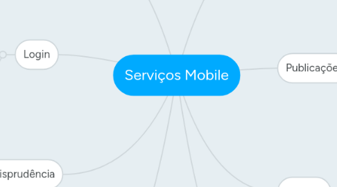 Mind Map: Serviços Mobile