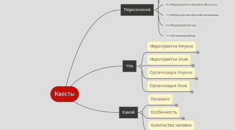 Mind Map: Квесты