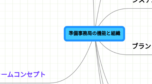 Mind Map: 準備事務局の機能と組織