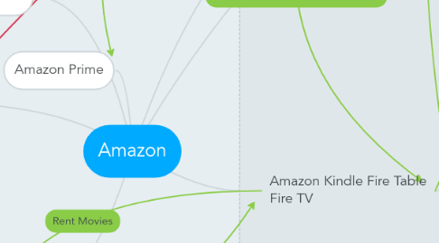 Mind Map: Amazon