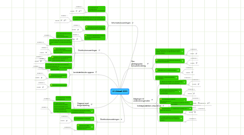 Mind Map: LS Lillebælt 2009