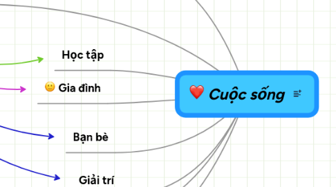 Mind Map: Cuộc sống