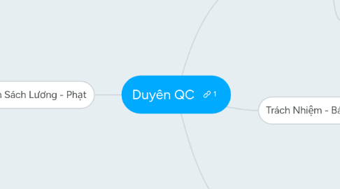 Mind Map: Duyên QC