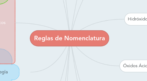 Mind Map: Reglas de Nomenclatura